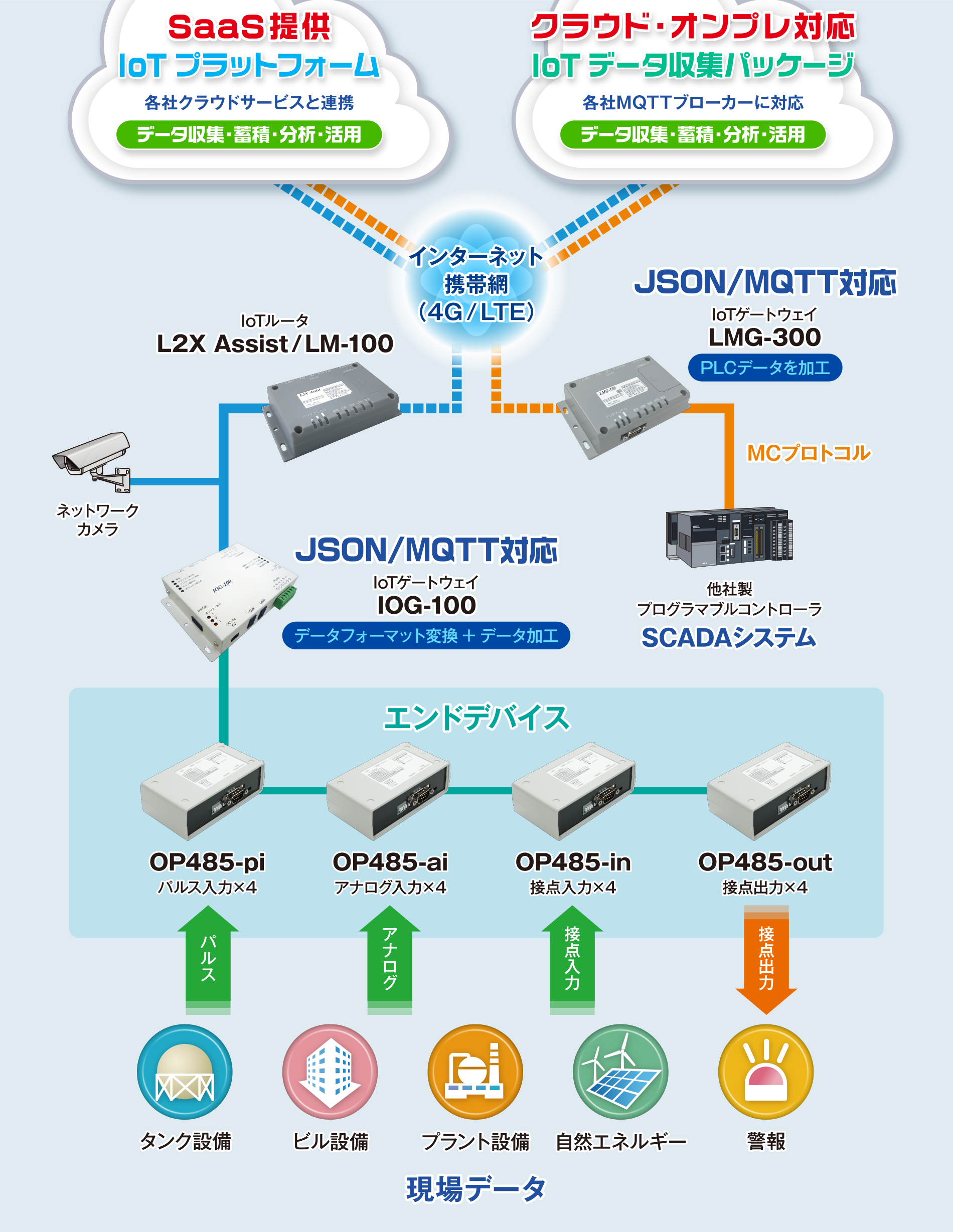 クラウド対応設備監視システム／Facility Assist for SaaS