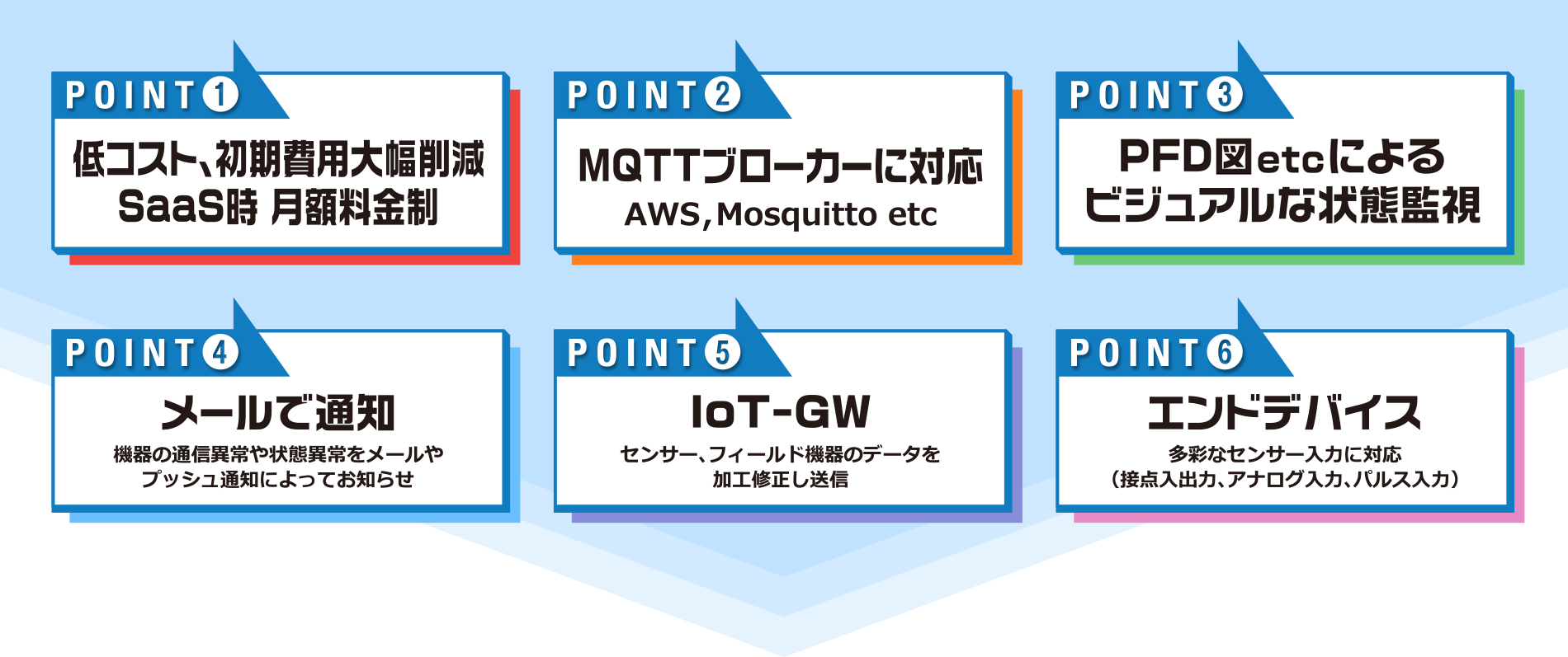 低コスト、初期費用大幅削減　SaaS時月額料金制／MQTTブローカーに対応／線形図によるビジュアルな状態監視／メールで通知／エンドデバイス