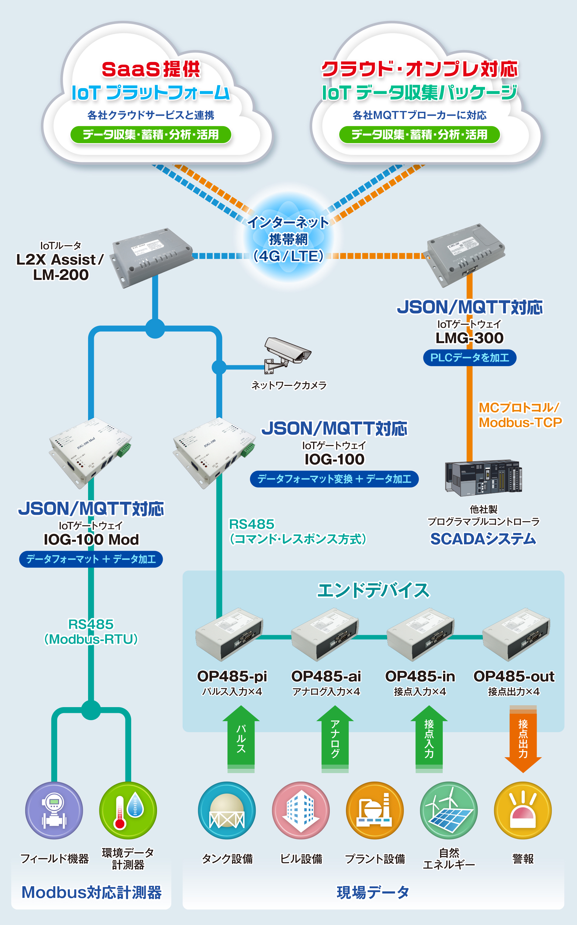 クラウド対応設備監視システム／Facility Assist for SaaS