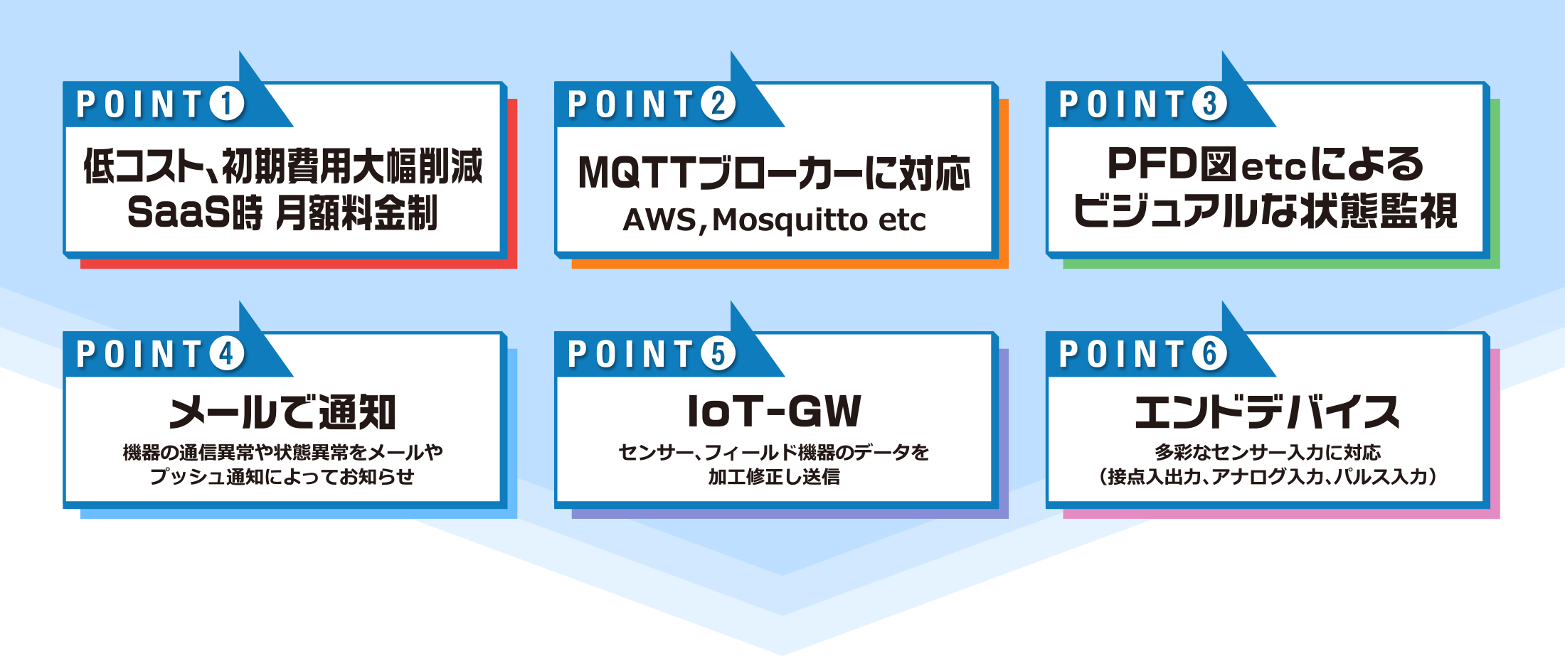 低コスト、初期費用大幅削減　SaaS時月額料金制／MQTTブローカーに対応／線形図によるビジュアルな状態監視／メールで通知／エンドデバイス