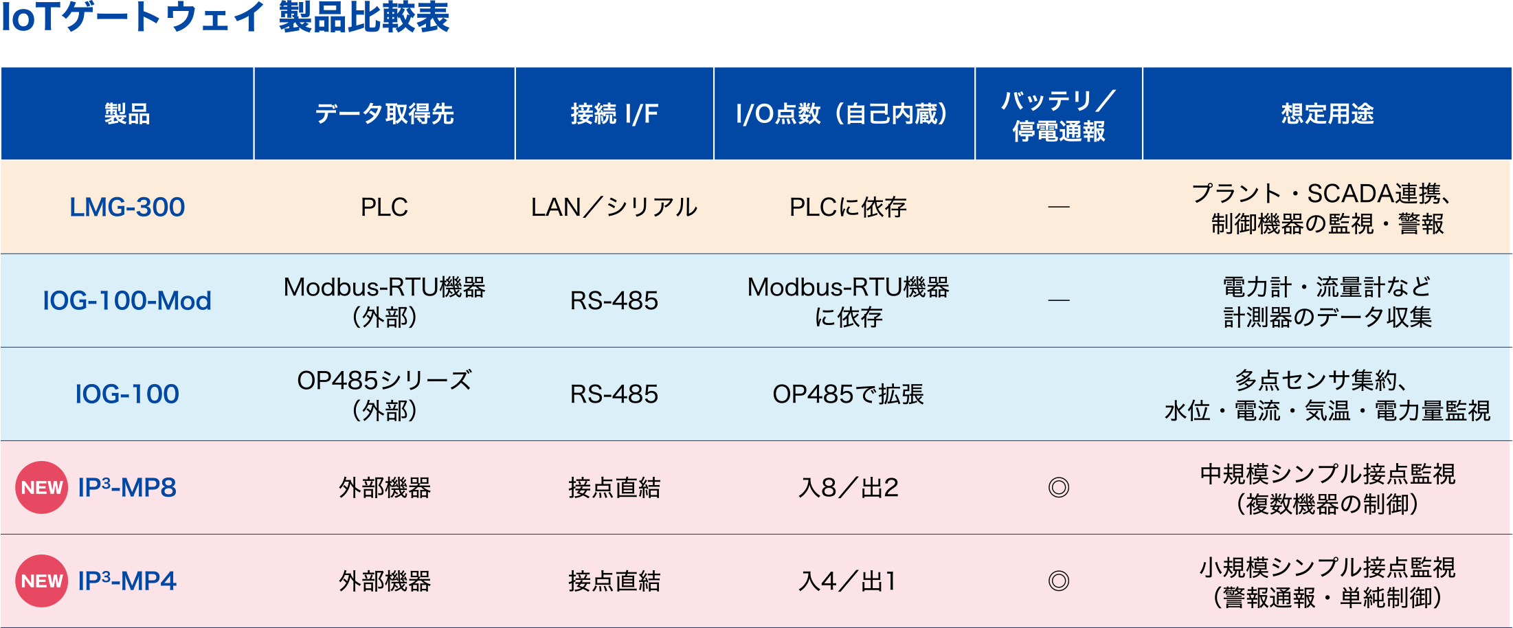 IoTゲートウェイ製品比較表