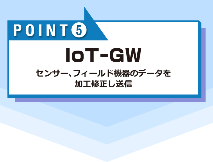 IoT-GW/センサー、フィールド機器のデータを加工修正し送信