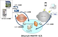 미서두르이.미스트