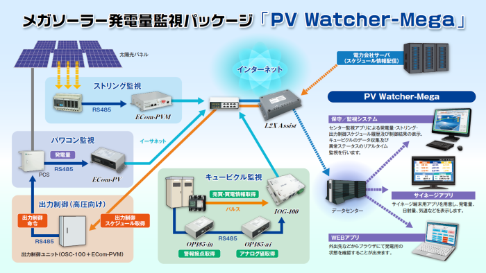 iNDが提供する太陽光発電監視システムパッケージ