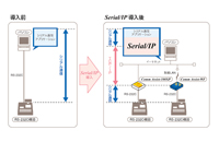 Serial/IP