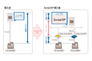 Serial/IP