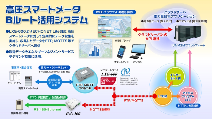 高圧スマートメータ Bルート活用システム